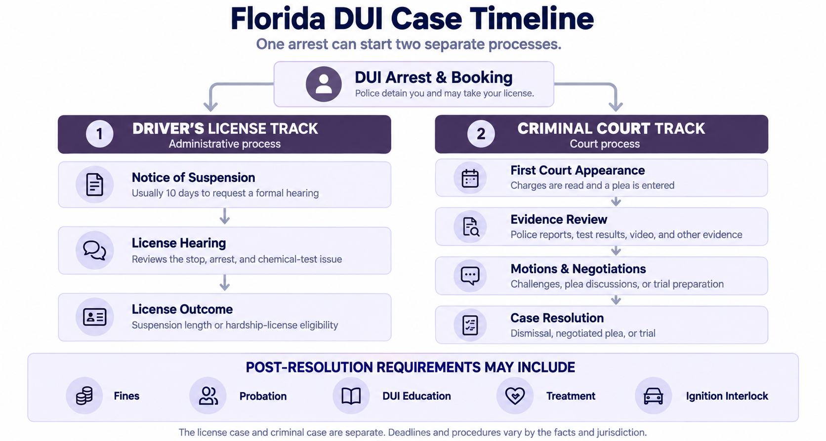 Step-by-Step Overview: Florida DUI Case Timeline: DUI Arrest: Police detain you based on observations or traffic violation.; Notice of Suspension: Officer issues a notice that triggers administrative suspension and a short deadline to request a review hearing.; License Suspension Track: Administrative hearing determines if your license is suspended; deadlines are strict.; Criminal Case Track: You have a court arraignment, followed by evidence discovery, motions, negotiations, and potential trial.; Resolution: Case may resolve via dismissal, plea agreement, or trial outcome.; Sentencing and Conditions: If convicted or after a plea, you must complete penalties like fines, probation, DUI school, and possibly ignition interlock.; Reinstatement: Satisfy administrative and court requirements to restore your license and privileges.