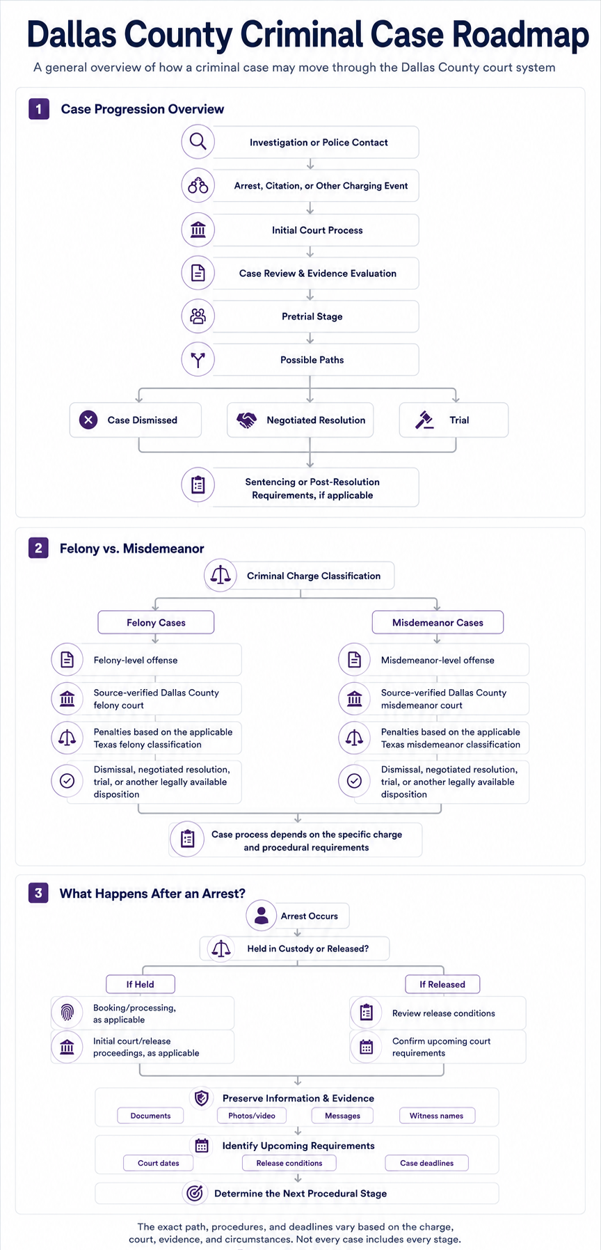 Framework 1: Dallas County Criminal Case Roadmap: Framework 1: Dallas County Criminal Case Roadmap; Investigation or Police Contact; ↓; Arrest, Citation, or Other Charging Event (depending on the case); ↓; Initial Court Process; ↓; Case Review and Evidence Evaluation; ↓; Pretrial Stage; ↓; Possible Paths:; → Case Dismissed; → Negotiated Resolution; → Trial; ↓; Sentencing or Other Post-Resolution Requirements, if applicable; The exact path varies based on the charge, court, evidence, and circumstances of the case. Not every case includes every stage.; Framework 2: Felony vs. Misdemeanor Case Comparison; Felony Cases | Misdemeanor Cases; ---|---; Charge Classification: Felony-level offense | Charge Classification: Misdemeanor-level offense; Court: Source-verified Dallas County felony court | Court: Source-verified Dallas County misdemeanor court; Potential Penalties: Based on the applicable Texas felony classification | Potential Penalties: Based on the applicable Texas misdemeanor classification; Case Process: Depends on the specific charge and procedural requirements | Case Process: Depends on the specific charge and procedural requirements; Resolution: May occur through dismissal, negotiated resolution, trial, or another legally available disposition | Resolution: May occur through dismissal, negotiated resolution, trial, or another legally available disposition; Framework 3: What Happens After an Arrest — Decision Tree; Arrest Occurs; ↓; Are You Held in Custody or Released?; If Held:; → Booking/processing as applicable; → Initial court/release proceedings as applicable; If Released:; → Review release conditions and upcoming court requirements; Both paths then lead to:; ↓; Preserve Relevant Information and Evidence; → Documents; → Photos/video; → Messages or communications; → Names of potential witnesses; → Other case-related records; ↓; Identify Upcoming Requirements; → Court dates; → Release conditions; → Case-specific deadlines; ↓; Determine the Next Procedural Stage; → Based on the charge, court, and circumstances; Specific procedures and deadlines depend on the charge, court, and individual circumstances.